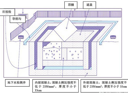 危廢填埋再處理技術(shù)