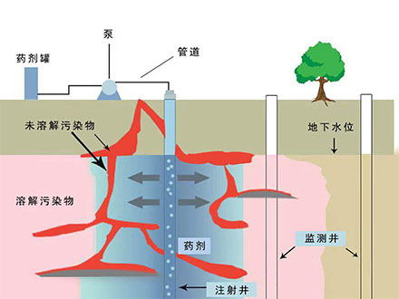 化學(xué)氧化還原技術(shù)