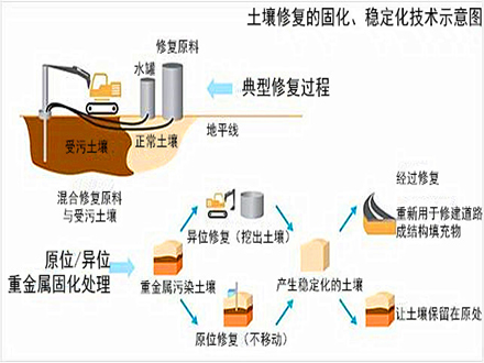 固化/穩(wěn)定化技術(shù)