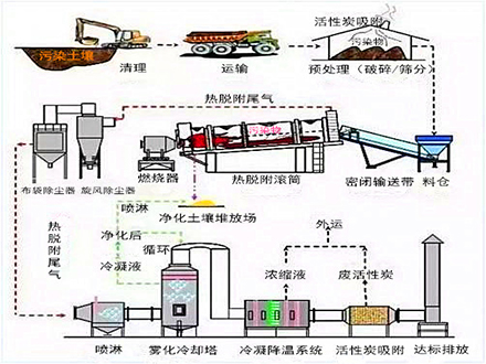 熱脫附技術(shù)