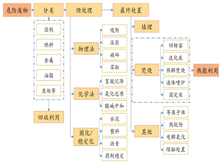 危廢填埋預處理技術