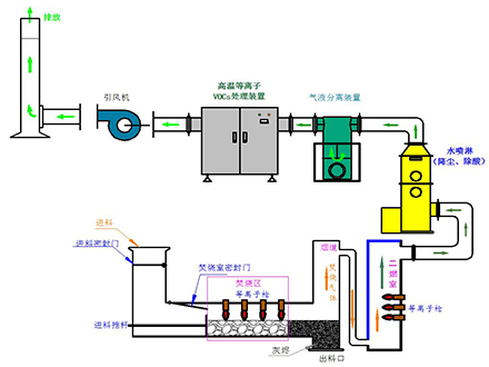 危廢焚燒預(yù)處理技術(shù)